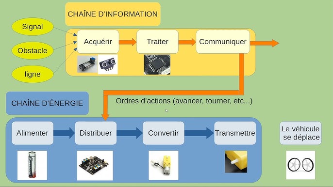 Chaîne d&apos;information et chaîne d&apos;énergie du Véhicule Mbot